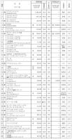 上位300社で6兆1443億円<月刊ネット販売調べ　2020年のネット販売市場>　27.9%増、コロナ禍でEC化加速