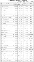 上位300社で4兆8102億円<月刊ネット販売調べ　2019年のネット販売市場>　7.8%増加、アマゾン独走