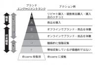 アイスタイル　データ活用を強化へ、「@cosme」の商圏化がカギに