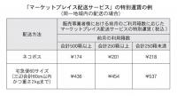 　アマゾンジャパン　自社出荷に特別運賃、出品者へヤマトと連携し