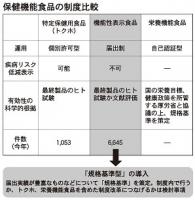 消費者庁、機能性の制度改革へ<「規格基準型」を構想>　「企業自治」の魅力削ぐ可能性