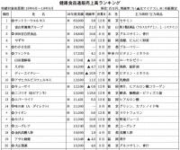 上位100社で6000億円突破<18年度健康食品通販売上高ランキング>　新制度追い風にメーカー台頭、ウェブ主戦場に急成長果たす企業も