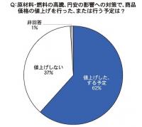 価格転嫁、半数超が実施へ<有力通販各社に聞く　原料・燃料高、円安の影響>　送料やサービス見直しで対応も