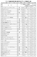 主要上位の30社売上合計、微増の5820億円に<本紙調査　2018年のテレビ通販市場は?>　専門局は横ばいもキー局通販順調に