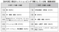 イーベイの消費調査　ECは「服」購入が最多、ライブコマースの認知は低く