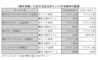 楽天　モバイル利用者優遇へ、ポイント付与条件を変更、「上限」は引下げ