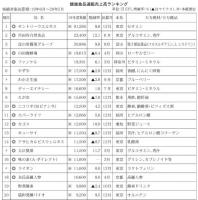 上位100社で6500億円突破<19年度健康食品通販売上高ランキング>　機能性、制度活用進み伸長、「免疫」解禁がさらなる追い風に