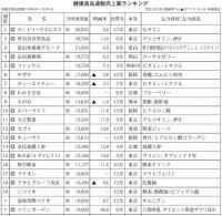 健食通販市場、3.2%増<20年度健康食品通販売上高ランキング>　上位100社総計6700億円、コロナ禍の健康志向の高まり追い風