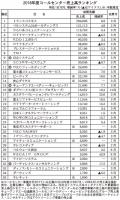 上位35社で5.3%増加<通販新聞社コールセンター売上高調査>　9社が2桁増収、概ね好調に