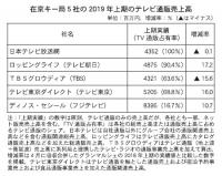 【在京キー局各社の上期TV通販売上高】　ディノス・セシールがトップ、3社が2桁増収で推移