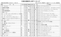 <18年度化粧品通販売上高ランキング>　上位85社で5000億円突破、インバウンド・海外進出で成長、「単品通販」の限界露呈、明暗分かれる