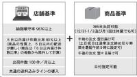 土日出荷でインフラ化推進<楽天の「配送品質向上制度」>　ユーザーの満足度向上へ