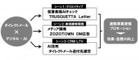 DMS　デジタル活用の新DM、信書・顧客開拓・ROIを解決