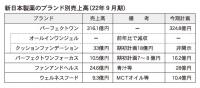 新日本製薬　クッションファンデが好調、売上33億円と計画上振れに