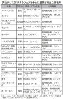 市場環境に変化【男性用育毛剤EC市場】　LTV確保、安売りの打開カギ