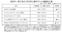 コロナ禍の反動減脱し堅調に<在京テレビキー局各社の上期TV通販業績>　ロッピングライフなど増収で推移