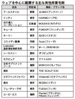 獲得単価高騰、競争激化<男性用育毛剤EC市場調査>　顧客一巡、市場の成長率鈍化か