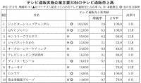 2%増の5943億円に<本紙調査　2019年度のTV通販市場は>　上位30社合計売上、増税前の駆け込みなどで堅調