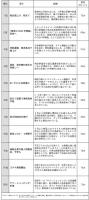 「値上げ相次ぐ」が首位<読者と選ぶ2023年10大ニュース>　「2024年問題」に高い関心