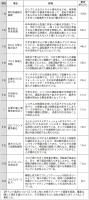 読者と選ぶ2022年10大ニュース　「原材料価格の高騰」が首位