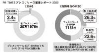 PR TIMES　最上級表現に「待った」、7000件超のプレスリリースに審査指摘