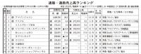 7.6%増の11兆2千億円<第81回通販・通教売上高ランキング　本紙調査・上位300社>　コロナ禍前以上の伸び率維持