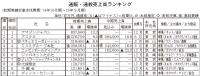 第65回通販・通教売上高ランキング、上位300社、市場規模は4.4%増