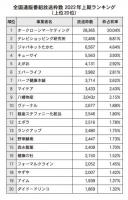 PTP　トップはオークローン、22年上半期テレビ通販枠ランキング、全体の20%占める