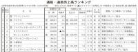 10兆円超も伸び率低下<第79回通販・通教売上高ランキング　上位300社　本紙調査>　一部でコロナ需要の反動減