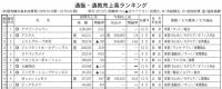 10兆円の大台が目前に<第77回通販・通教売上高ランキング　上位300社　本紙調査>　19%増の9.5兆円に