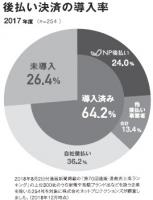 【17年度後払い決済導入状況調査　ネットプロテクションズ】　64%が「NP後払い」選択、10人に1人が利用するのが強み