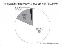 【本紙アンケート調査　2019年の市場予測】　「拡大する」が8割、「横ばい」は16%に