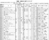 第71回通販・通教売上高ランキング<本社調査　上位300社>　8.4%増の7.2兆円に、伸び率は上昇傾向に