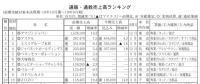 伸び率鈍化も成長基調続く<第73回通販・通教売上高ランキング　上位300社・本紙調査>　5.6%増の7兆6844億円