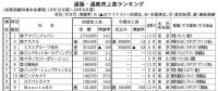 通販上位300社売上高調査、巣ごもり需要取り込み成長後押しで4.6%増で8兆円突破【本紙調査】