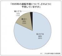 【新年特集　本紙アンケート調査・通販各社に聞く2020年の市場予測】　「拡大する」が69%、「横ばい」は10㌽増加の26%に