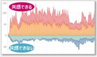 テレビ通販映像を“改善”、受電数とモニター調査で分析・提案する「映像共感度分析サービス」をトライステージが提供開始